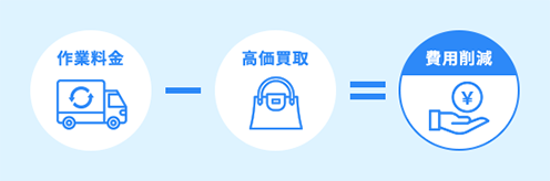 業界最安値＆高価買取を実現